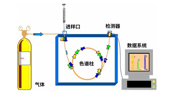 气相色谱仪是干嘛的，色谱仪的维护与维